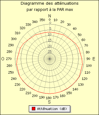 diagramme de rayonnement