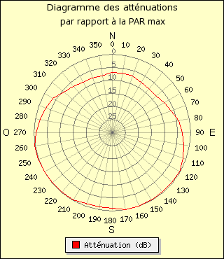 diagramme de rayonnement