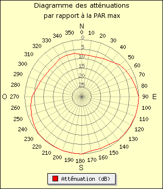 diagramme de rayonnement