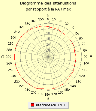 diagramme de rayonnement