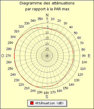 diagramme de rayonnement