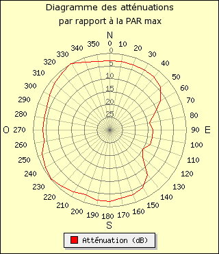 diagramme de rayonnement