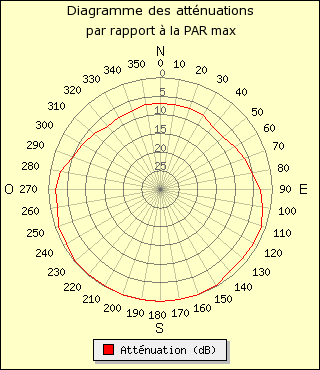 diagramme de rayonnement