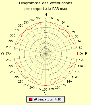 diagramme de rayonnement