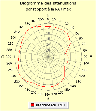 diagramme de rayonnement