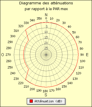 diagramme de rayonnement