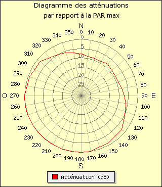 diagramme de rayonnement