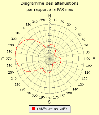 diagramme de rayonnement