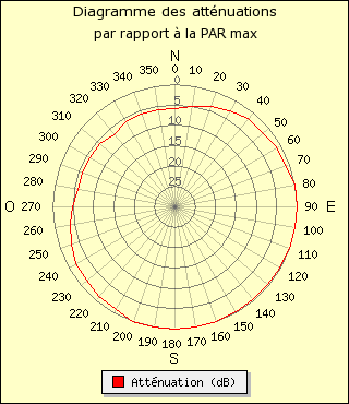 diagramme de rayonnement