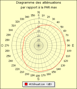 diagramme de rayonnement