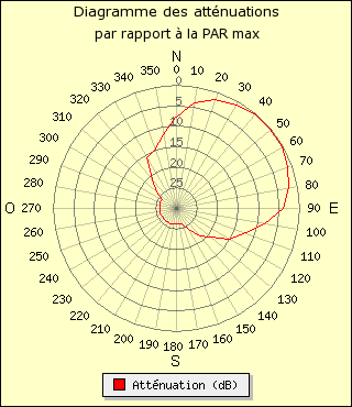 diagramme de rayonnement