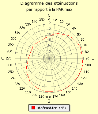 diagramme de rayonnement