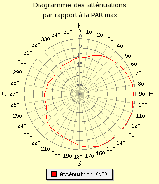 diagramme de rayonnement