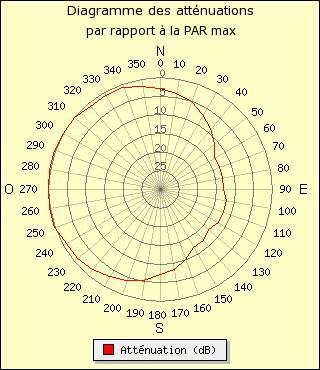 diagramme de rayonnement