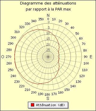 diagramme de rayonnement