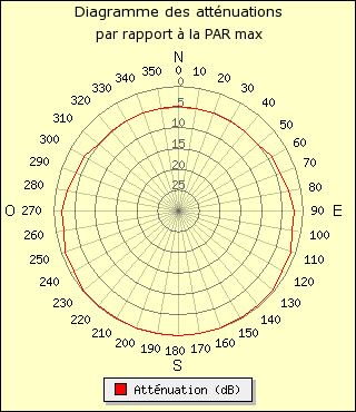 diagramme de rayonnement