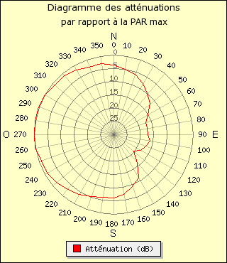 diagramme de rayonnement