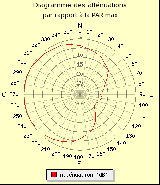 diagramme de rayonnement