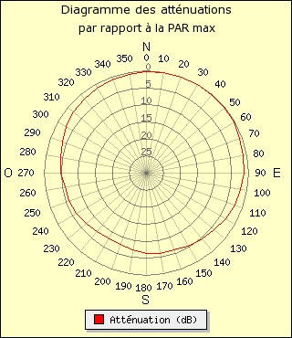 diagramme de rayonnement