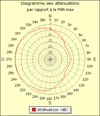 diagramme de rayonnement