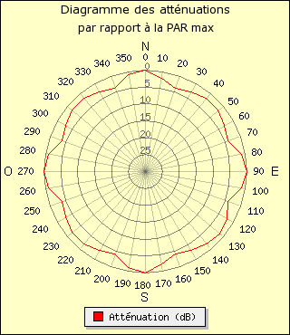 diagramme de rayonnement