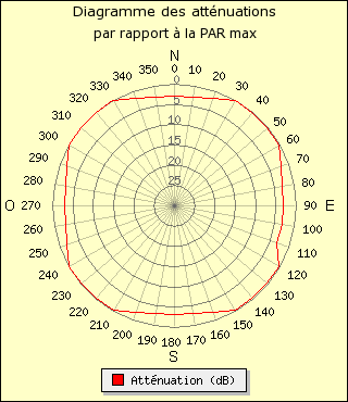 diagramme de rayonnement