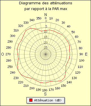 diagramme de rayonnement