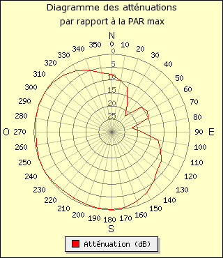 diagramme de rayonnement