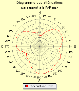 diagramme de rayonnement