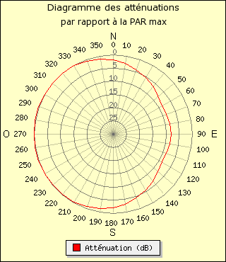 diagramme de rayonnement