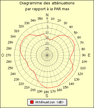 diagramme de rayonnement