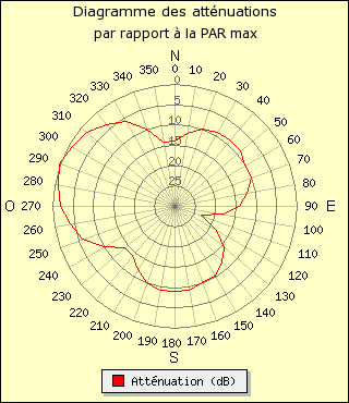 diagramme de rayonnement