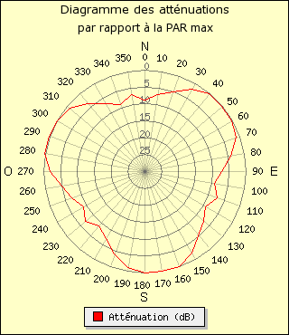 diagramme de rayonnement