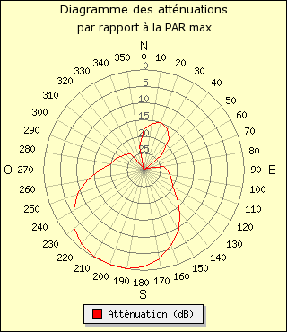 diagramme de rayonnement