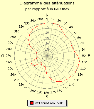 diagramme de rayonnement