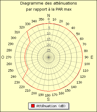 diagramme de rayonnement