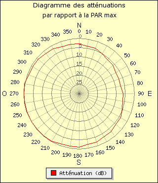 diagramme de rayonnement