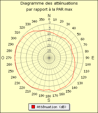 diagramme de rayonnement