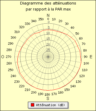 diagramme de rayonnement