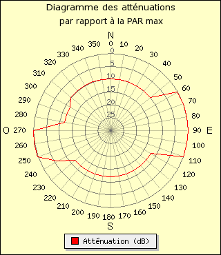 diagramme de rayonnement