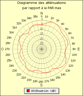 diagramme de rayonnement