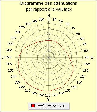 diagramme de rayonnement