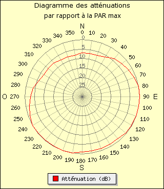 diagramme de rayonnement