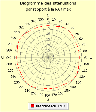 diagramme de rayonnement