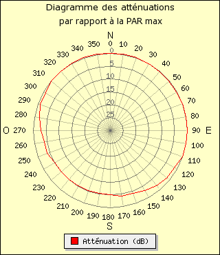 diagramme de rayonnement