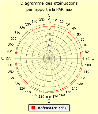 diagramme de rayonnement