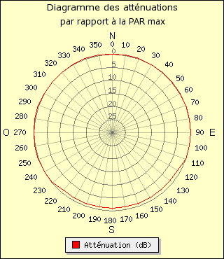 diagramme de rayonnement