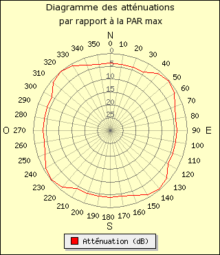 diagramme de rayonnement