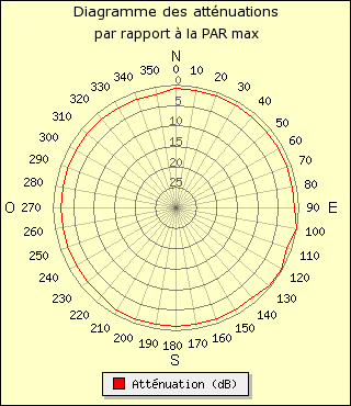 diagramme de rayonnement