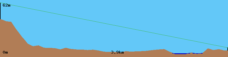 Profil de terrain